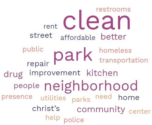 A word cloud. The biggest words are clean, park and neighborhood, followed drug, kitchen, community
