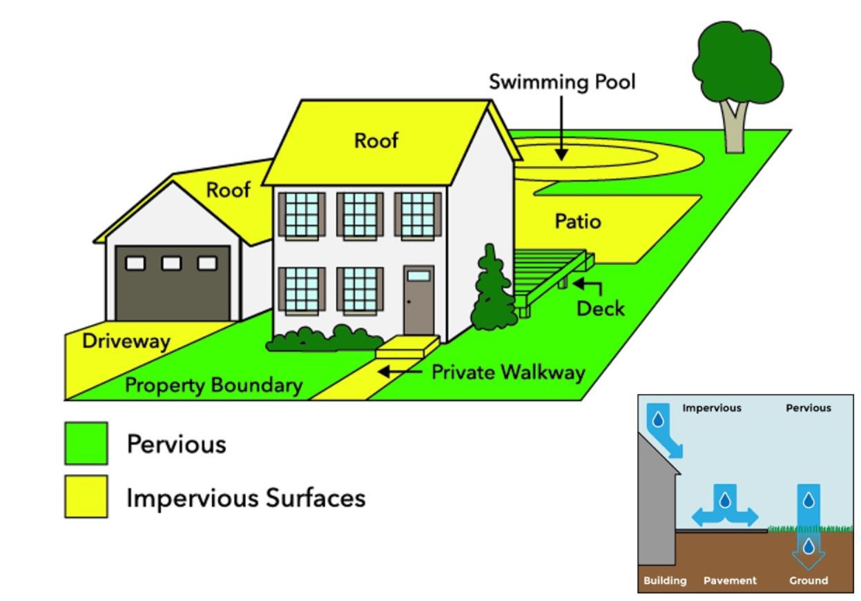 Diagram of a home with impervious surfaces labeled, including roofs, driveway, walkway and patio