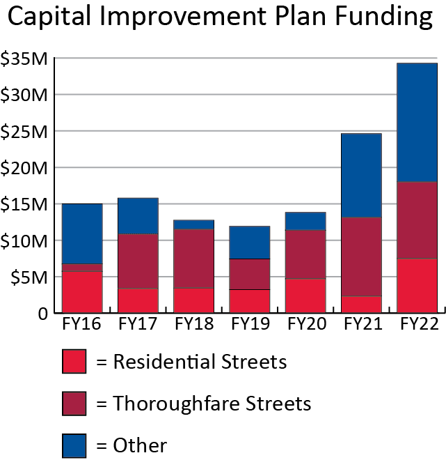 Bar graph shows yearly spending on capital projects, with record total spending and road spending.